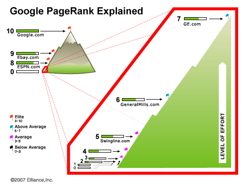 Google Pagerank Update History